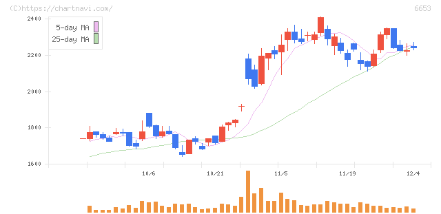 正興電機製作所(6653)の日足チャート