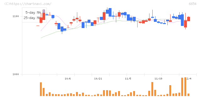 不二電機工業(6654)の日足チャート