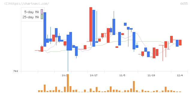 東洋電機(6655)の日足チャート