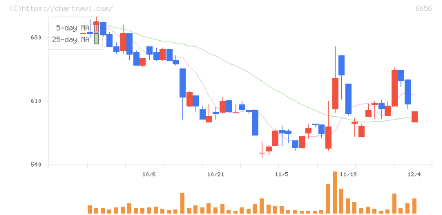 インスペック(6656)の日足チャート