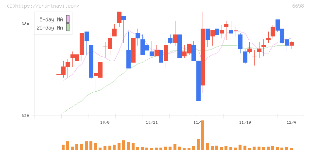 シライ電子工業(6658)の日足チャート