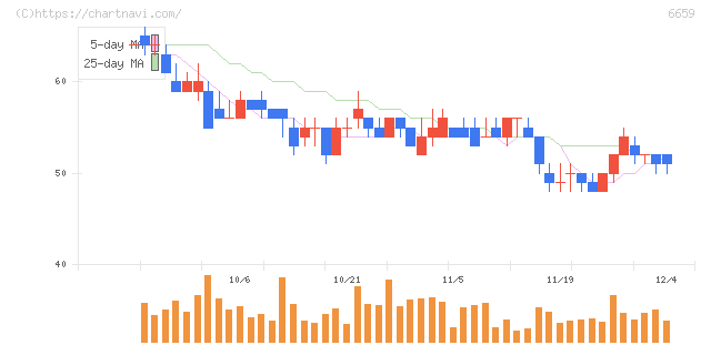 メディアリンクス(6659)の日足チャート