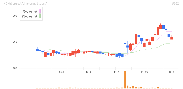 ユビテック(6662)の日足チャート