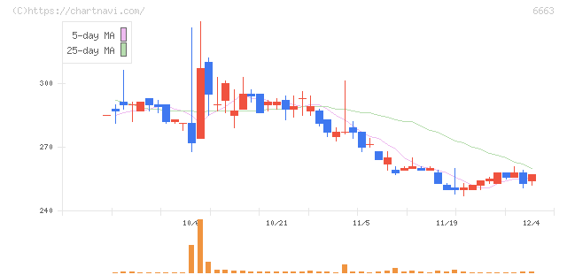 太洋テクノレックス(6663)の日足チャート