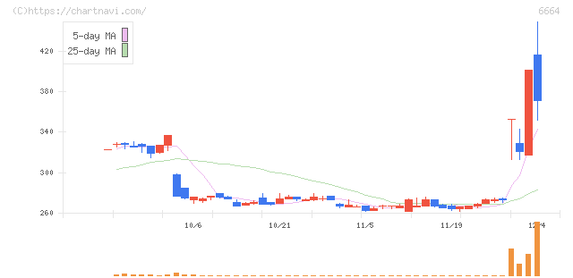オプトエレクトロニクス(6664)の日足チャート
