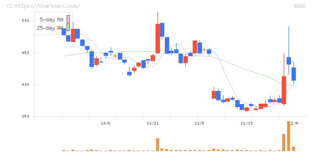 リバーエレテック(6666)の日足チャート