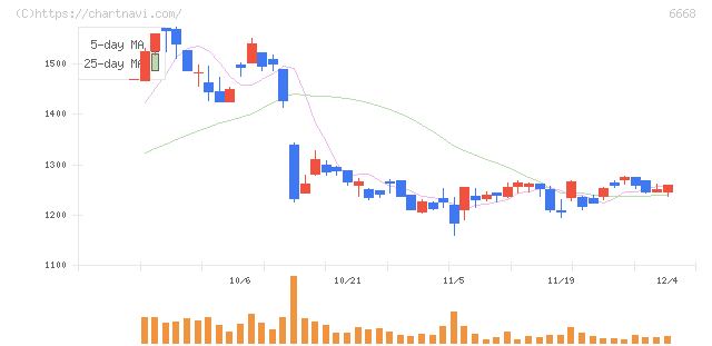アドテック　プラズマ　テクノロジー(6668)の日足チャート