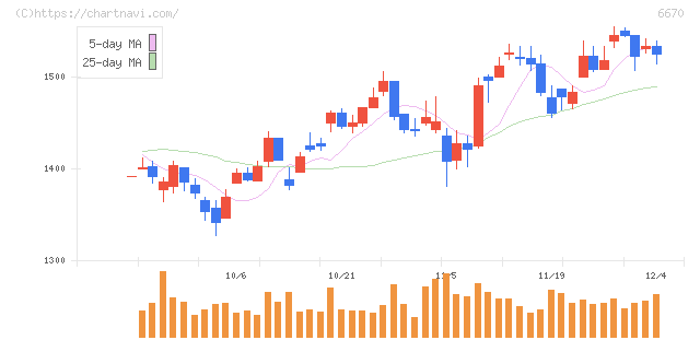 ＭＣＪ(6670)の日足チャート