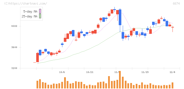ジーエス・ユアサ　コーポレーション(6674)の日足チャート