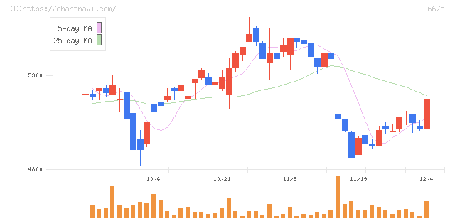 サクサ(6675)の日足チャート