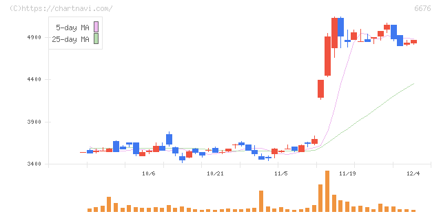 バッファロー(6676)の日足チャート