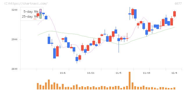 エスケーエレクトロニクス(6677)の日足チャート