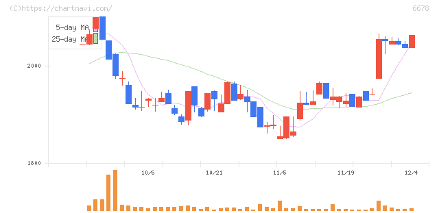 テクノメディカ(6678)の日足チャート