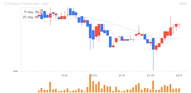 ズーム(6694)の日足チャート