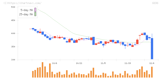 トラース・オン・プロダクト(6696)の日足チャート