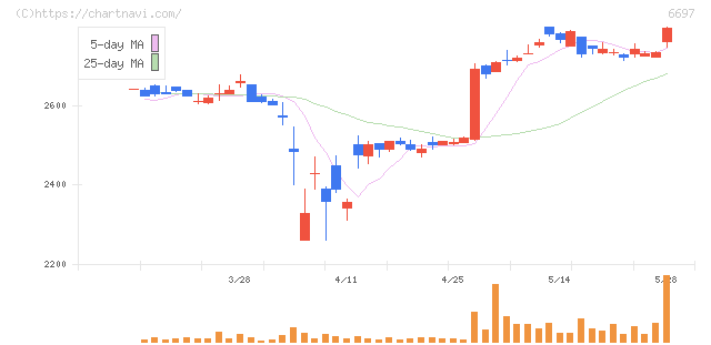 テックポイント(6697)の日足チャート