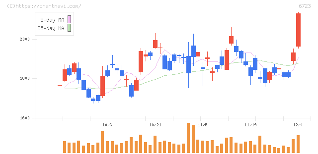 ルネサスエレクトロニクス(6723)の日足チャート