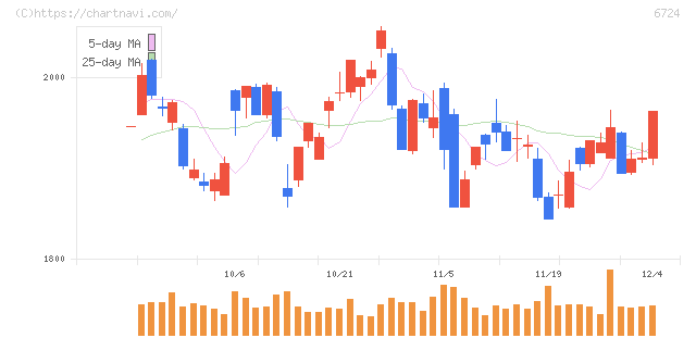 セイコーエプソン(6724)の日足チャート