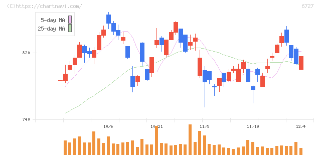 ワコム(6727)の日足チャート