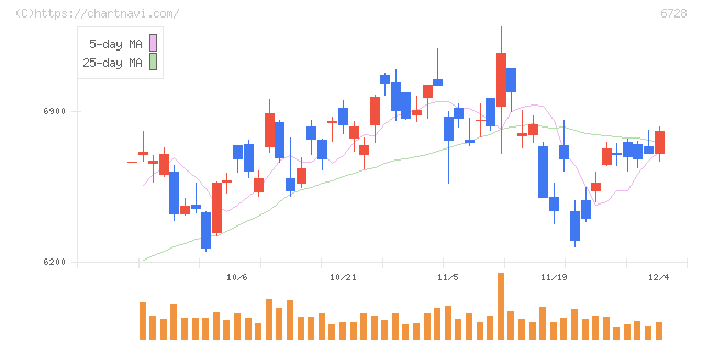 アルバック(6728)の日足チャート