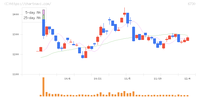 アクセル(6730)の日足チャート