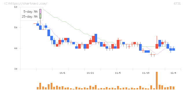ピクセラ(6731)の日足チャート