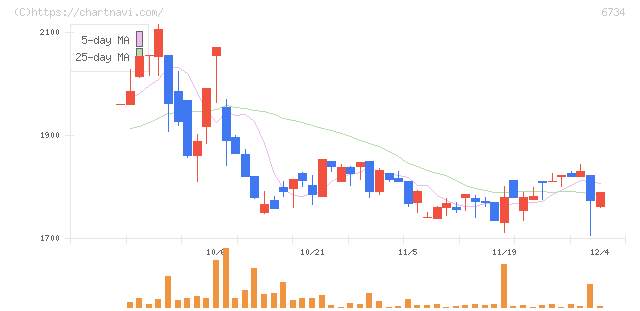 ニューテック(6734)の日足チャート
