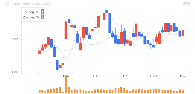 帝国通信工業(6763)の日足チャート
