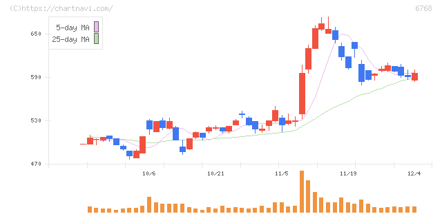 タムラ製作所(6768)の日足チャート