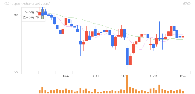 ザインエレクトロニクス(6769)の日足チャート
