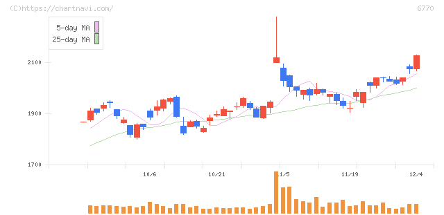 アルプスアルパイン(6770)の日足チャート