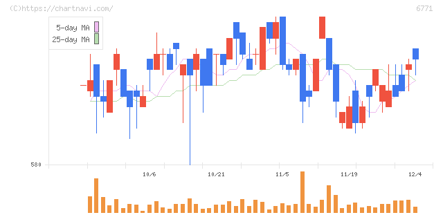 池上通信機(6771)の日足チャート