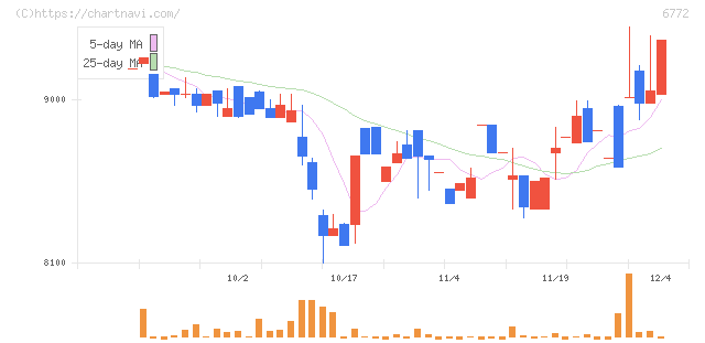 東京コスモス電機(6772)の日足チャート