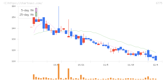 ＴＢグループ(6775)の日足チャート
