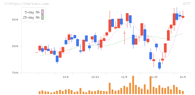 ｓａｎｔｅｃ　Ｈｏｌｄｉｎｇｓ(6777)の日足チャート