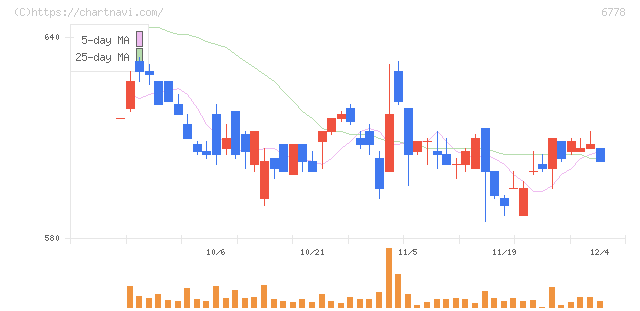アルチザネットワークス(6778)の日足チャート