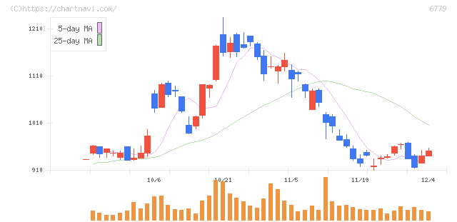 日本電波工業(6779)の日足チャート