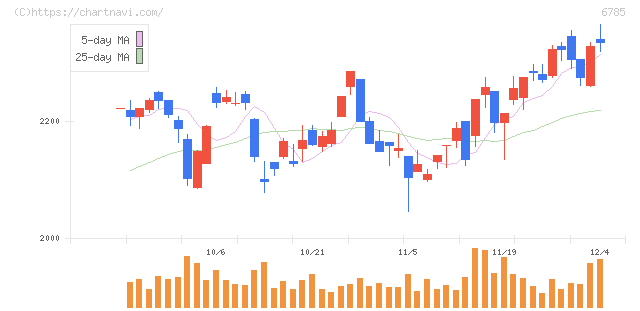 鈴木(6785)の日足チャート