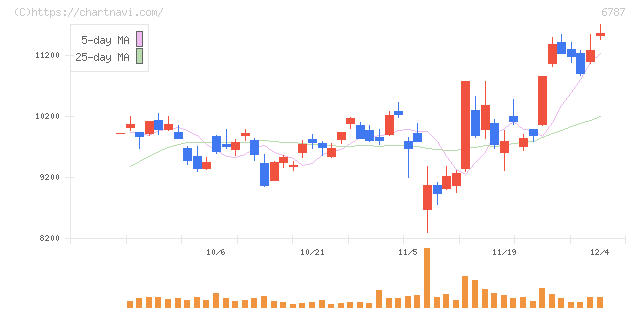 メイコー(6787)の日足チャート
