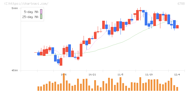 日本トリム(6788)の日足チャート