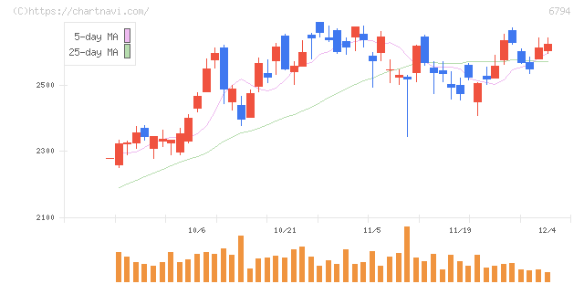 フォスター電機(6794)の日足チャート
