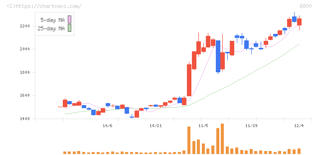 ヨコオ(6800)の日足チャート