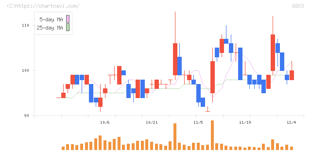 ティアック(6803)の日足チャート