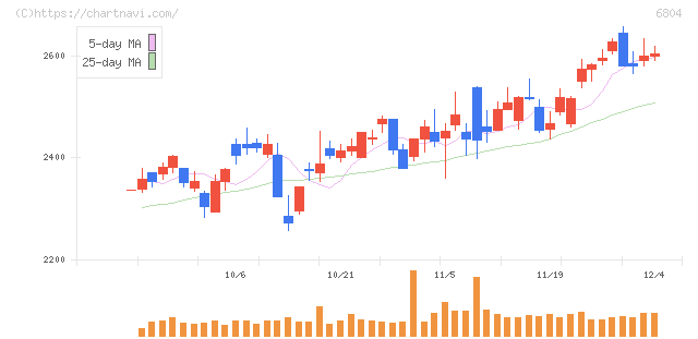 ホシデン(6804)の日足チャート