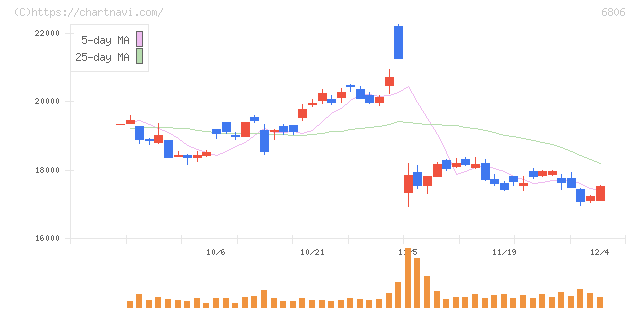 ヒロセ電機(6806)の日足チャート