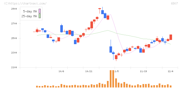 日本航空電子工業(6807)の日足チャート