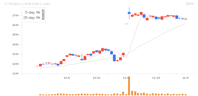 ＴＯＡ(6809)の日足チャート