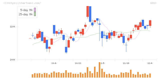 マクセル(6810)の日足チャート
