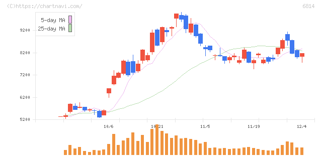 古野電気(6814)の日足チャート