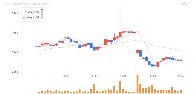 アイコム(6820)の日足チャート